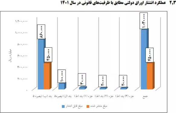 بازپرداخت ۵۰ هزار میلیارد تومان از بدهیهای سالهای گذشته بازپرداخت ۵۰ هزار میلیارد تومان از بدهیهای سالهای گذشته