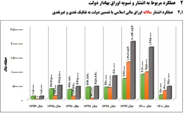 بازپرداخت ۵۰ هزار میلیارد تومان از بدهیهای سالهای گذشته بازپرداخت ۵۰ هزار میلیارد تومان از بدهیهای سالهای گذشته