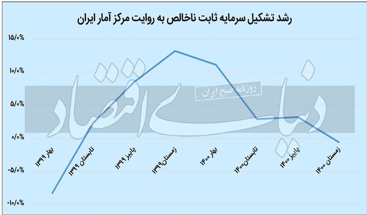 وقت «اورهال» موتور رشد
