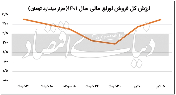 صعود کم‌رمق حراج اوراق