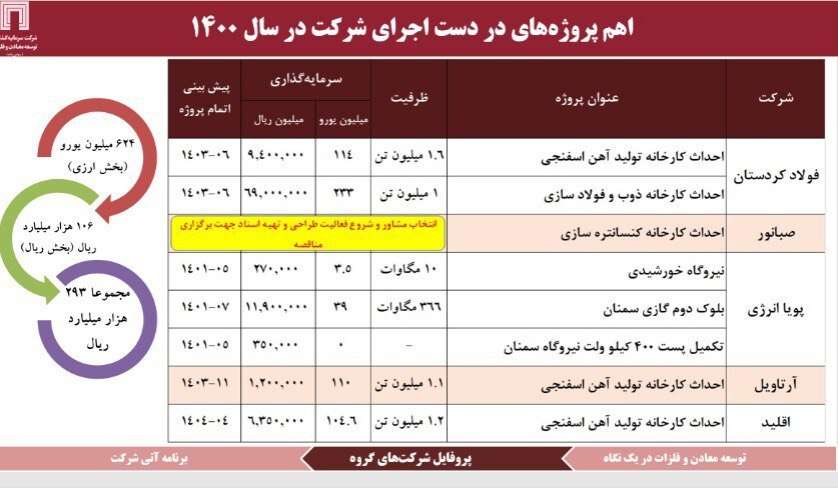 اخبار خوش «ومعادن» در گزارش مجمع عمومی سالیانه/ افزایش ۵۶ درصدی سود هر سهم اخبار خوش «ومعادن» در گزارش مجمع عمومی سالیانه/ افزایش ۵۶ درصدی سود هر سهم