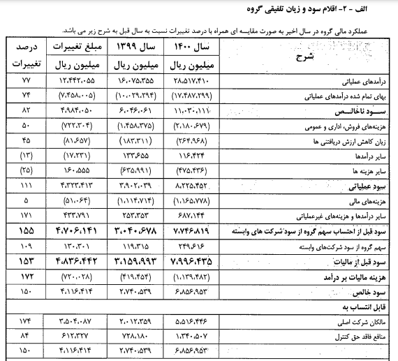 ستران ۲۵۷ تومان سود ساخت/ خبر خوب سیمان تهران ستران ۲۵۷ تومان سود ساخت/ خبر خوب سیمان تهران