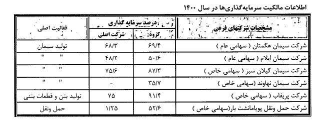 ستران ۲۵۷ تومان سود ساخت/ خبر خوب سیمان تهران ستران ۲۵۷ تومان سود ساخت/ خبر خوب سیمان تهران