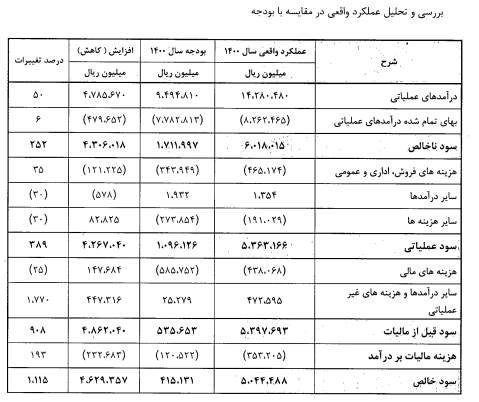 ستران ۲۵۷ تومان سود ساخت/ خبر خوب سیمان تهران ستران ۲۵۷ تومان سود ساخت/ خبر خوب سیمان تهران