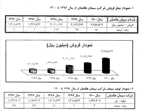 ستران ۲۵۷ تومان سود ساخت/ خبر خوب سیمان تهران ستران ۲۵۷ تومان سود ساخت/ خبر خوب سیمان تهران