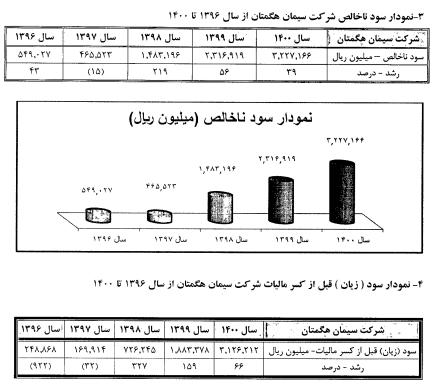 ستران ۲۵۷ تومان سود ساخت/ خبر خوب سیمان تهران ستران ۲۵۷ تومان سود ساخت/ خبر خوب سیمان تهران