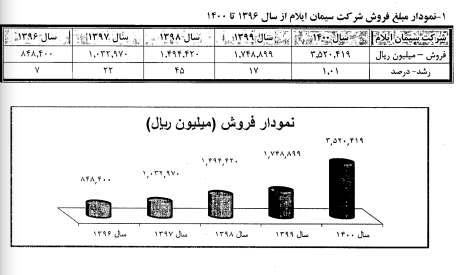 ستران ۲۵۷ تومان سود ساخت/ خبر خوب سیمان تهران ستران ۲۵۷ تومان سود ساخت/ خبر خوب سیمان تهران