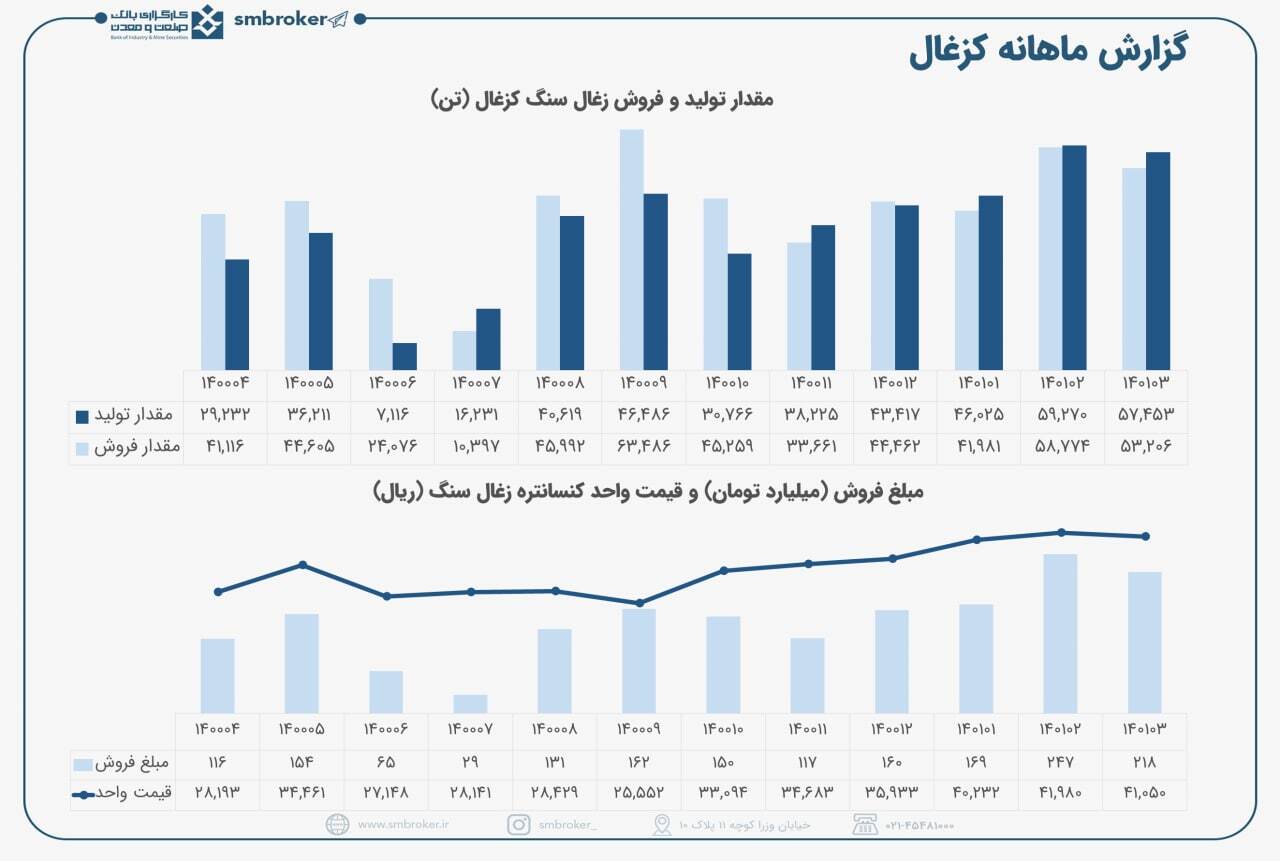 تداوم تولید بالای کزغال در خرداد تداوم تولید بالای کزغال در خرداد