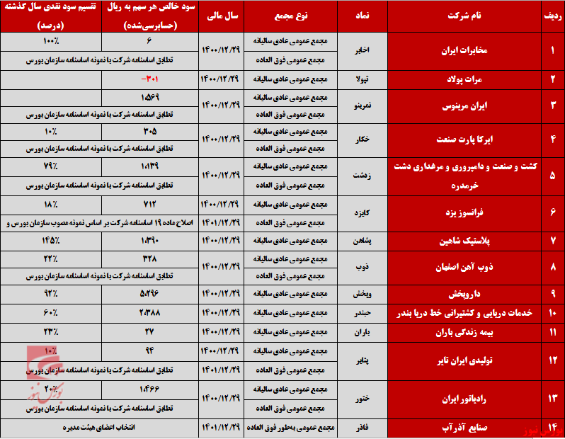نگاهی به کارنامه شرکتها قبل از حضور در مجمع عمومی نگاهی به کارنامه شرکتها قبل از حضور در مجمع عمومی