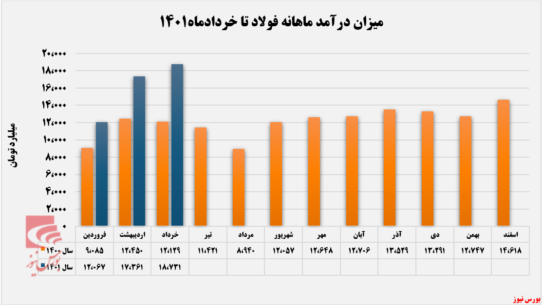 تمرکز فولاد مبارکه اصفهان بر بازار داخلی