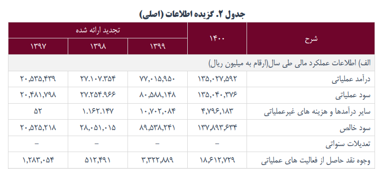 ومعادن چقدر سود ساخت؟