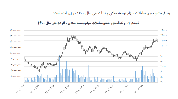 ومعادن چقدر سود ساخت؟