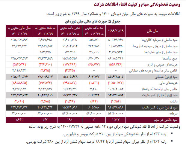 ومعادن چقدر سود ساخت؟