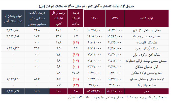 ومعادن چقدر سود ساخت؟