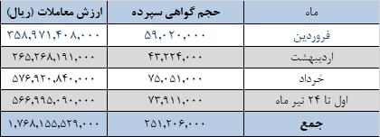 فروش ۱۷.۸ میلیون تن سیمان در بورس کالا از ابتدای سال تا ۲۴ تیر فروش ۱۷.۸ میلیون تن سیمان در بورس کالا از ابتدای سال تا ۲۴ تیر