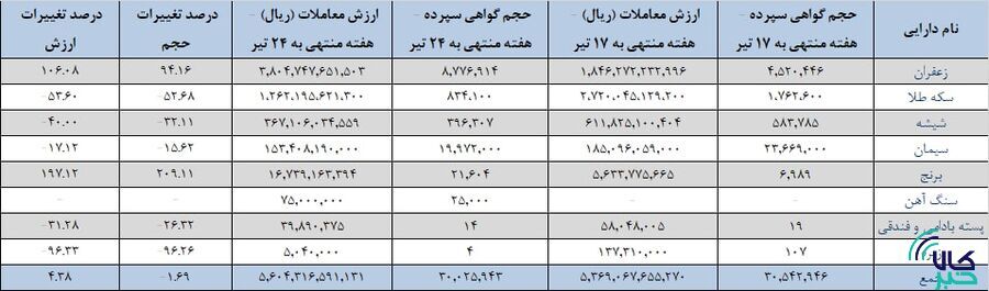 جدول رتبه بندی بازار گواهی سپرده تغییر کرد/ معامله ۳۰ میلیون گواهی سپرده کالایی جدول رتبه بندی بازار گواهی سپرده تغییر کرد/ معامله ۳۰ میلیون گواهی سپرده کالایی