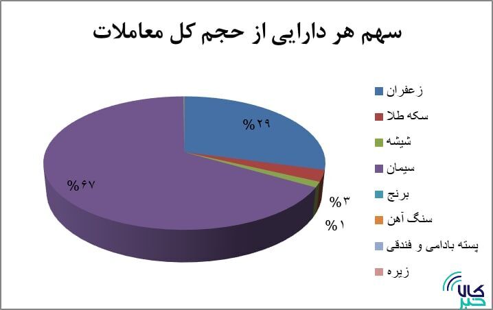 جدول رتبه بندی بازار گواهی سپرده تغییر کرد/ معامله ۳۰ میلیون گواهی سپرده کالایی جدول رتبه بندی بازار گواهی سپرده تغییر کرد/ معامله ۳۰ میلیون گواهی سپرده کالایی