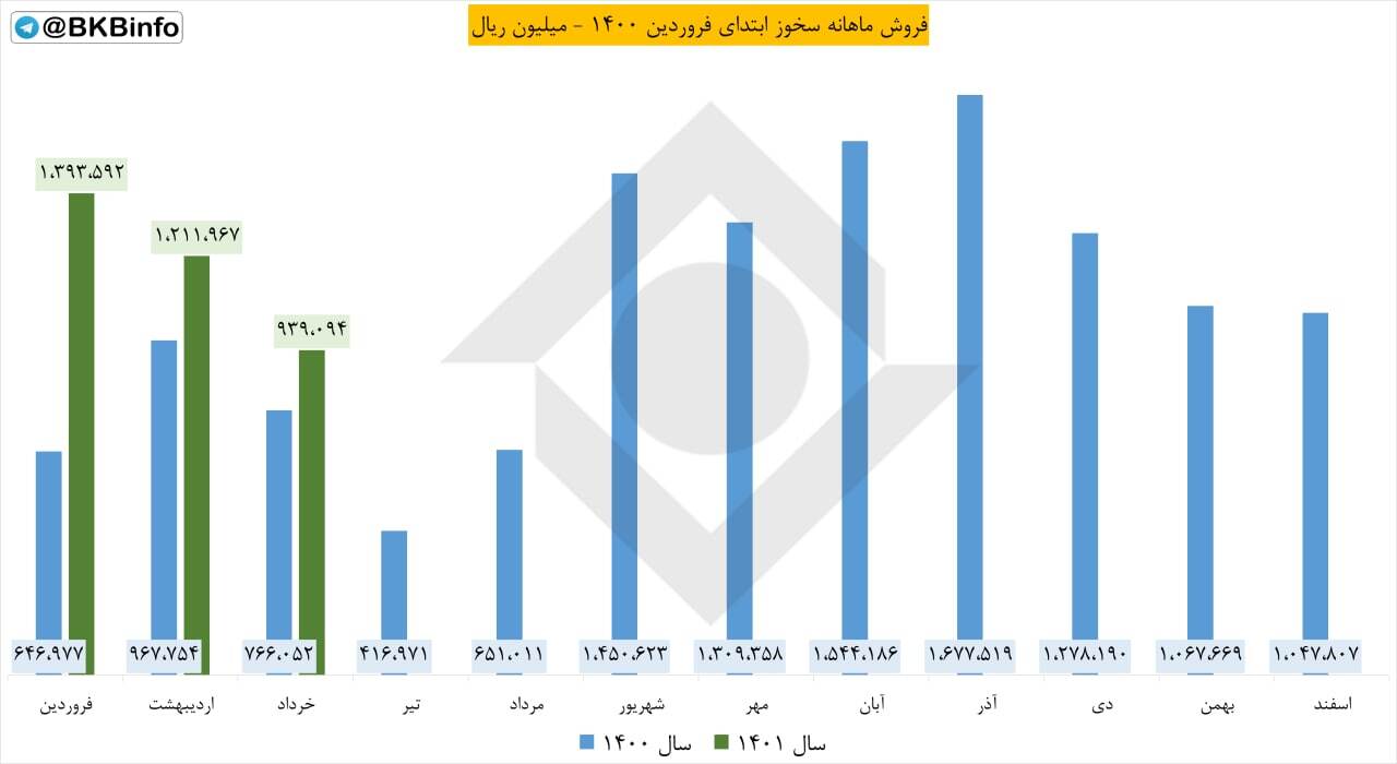 فروش این شرکت سیمانی در خرداد کم شد