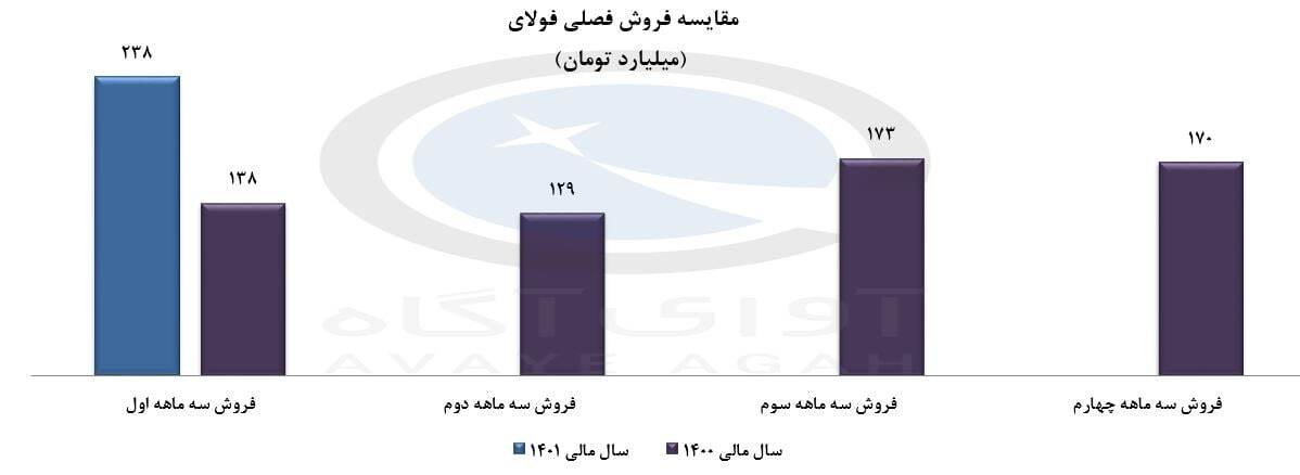 درآمد فولای چقدر شد؟ درآمد فولای چقدر شد؟