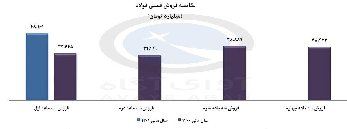 ثبت فروش خوب برای فولاد ثبت فروش خوب برای فولاد