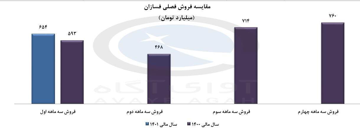 فسازان در بهار چقدر فروش کرد؟ فسازان در بهار چقدر فروش کرد؟