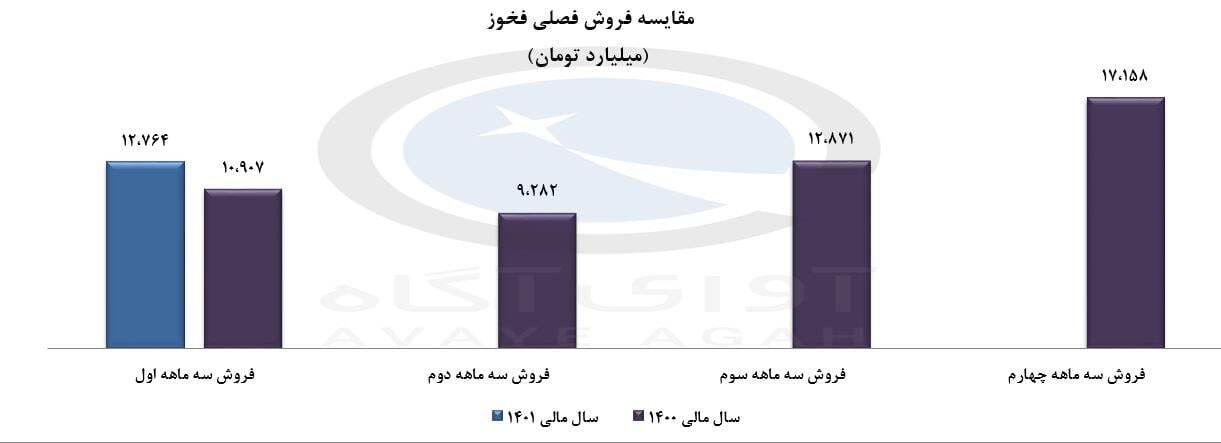 ثبت فروش ۱۲.۷ همتی برای این شرکت فولادی ثبت فروش ۱۲.۷ همتی برای این شرکت فولادی