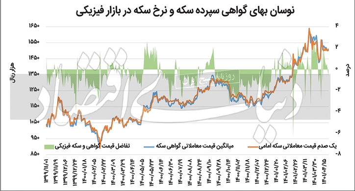 شنای خلاف جهت بازار مالی - کالایی ایران و دنیا