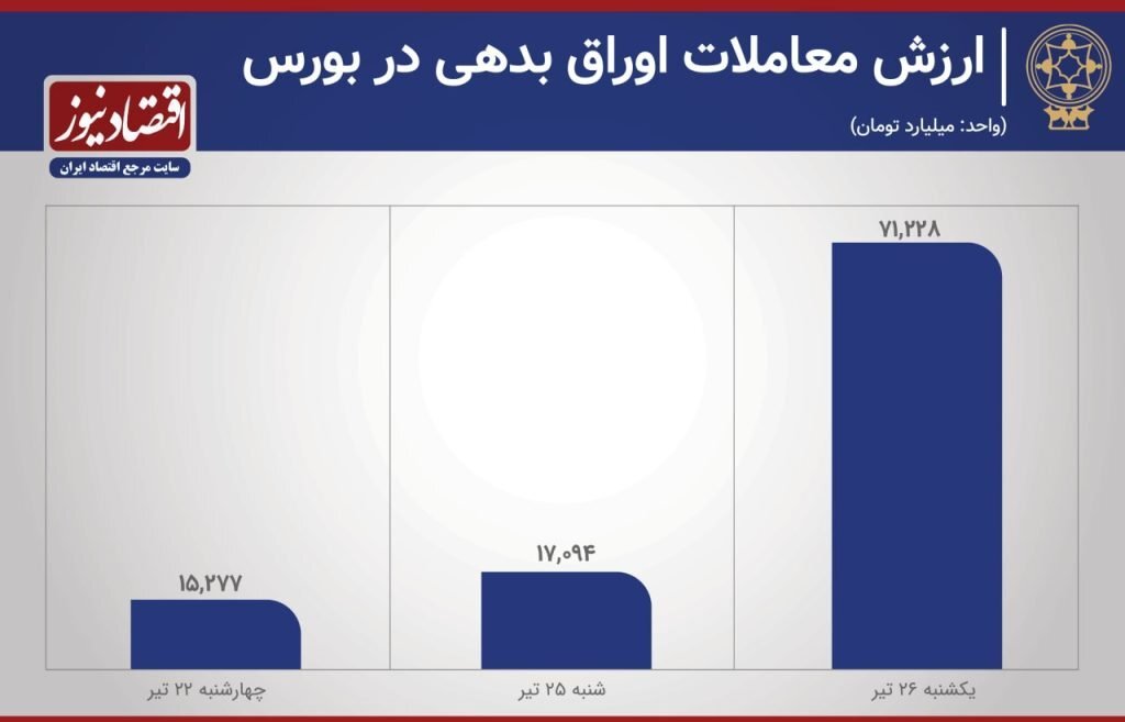 رونق معاملات اوراق بدهی/ شاخص بورس ۲۱ هزار واحد نزول کرد رونق معاملات اوراق بدهی/ شاخص بورس ۲۱ هزار واحد نزول کرد