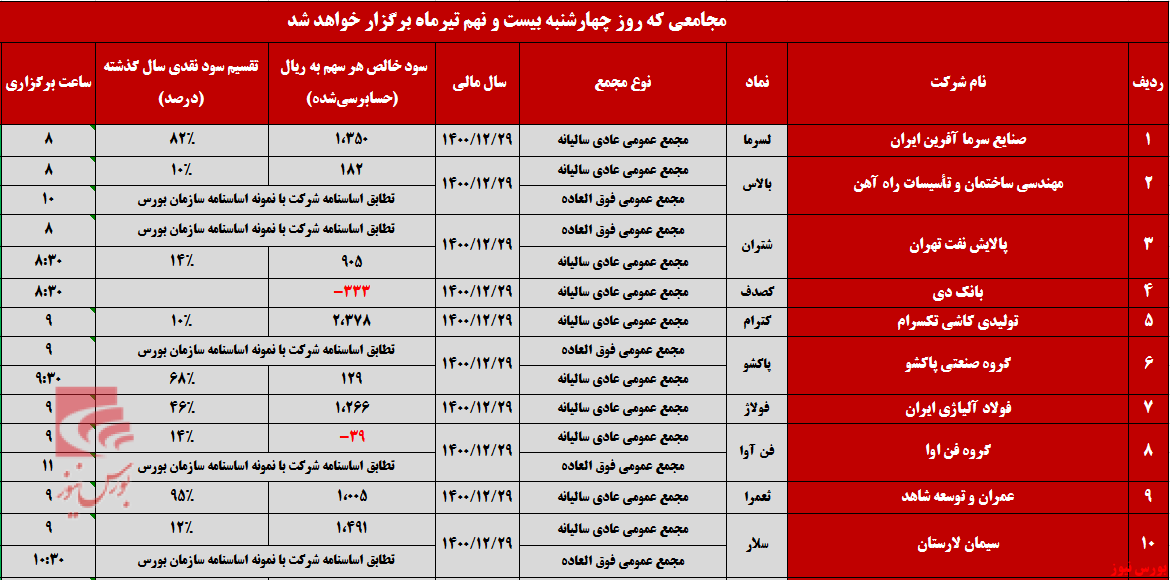 شرکتها برای برگزاری مجامع به صف شدند شرکتها برای برگزاری مجامع به صف شدند