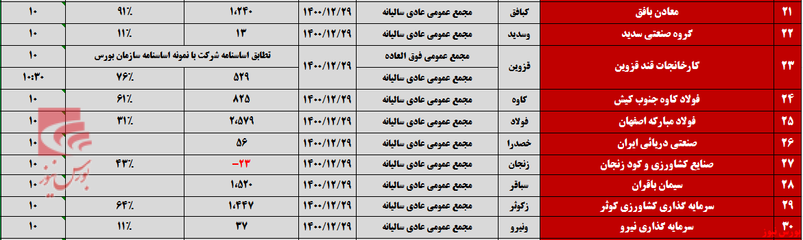 شرکتها برای برگزاری مجامع به صف شدند شرکتها برای برگزاری مجامع به صف شدند