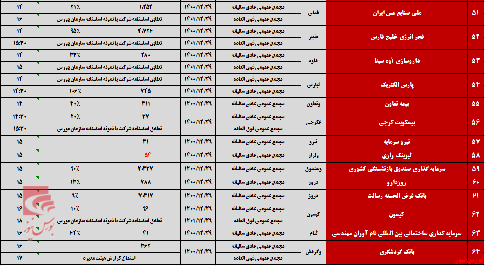 شرکتها برای برگزاری مجامع به صف شدند شرکتها برای برگزاری مجامع به صف شدند