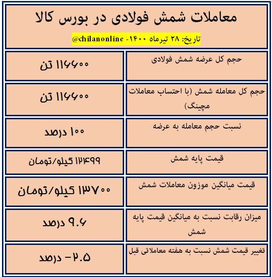 نتیجه معاملات شمش فولادی در بورس کالا/ کاهش ۲.۵ درصدی قیمت شمش نسبت به هفته گذشته نتیجه معاملات شمش فولادی در بورس کالا/ کاهش ۲.۵ درصدی قیمت شمش نسبت به هفته گذشته