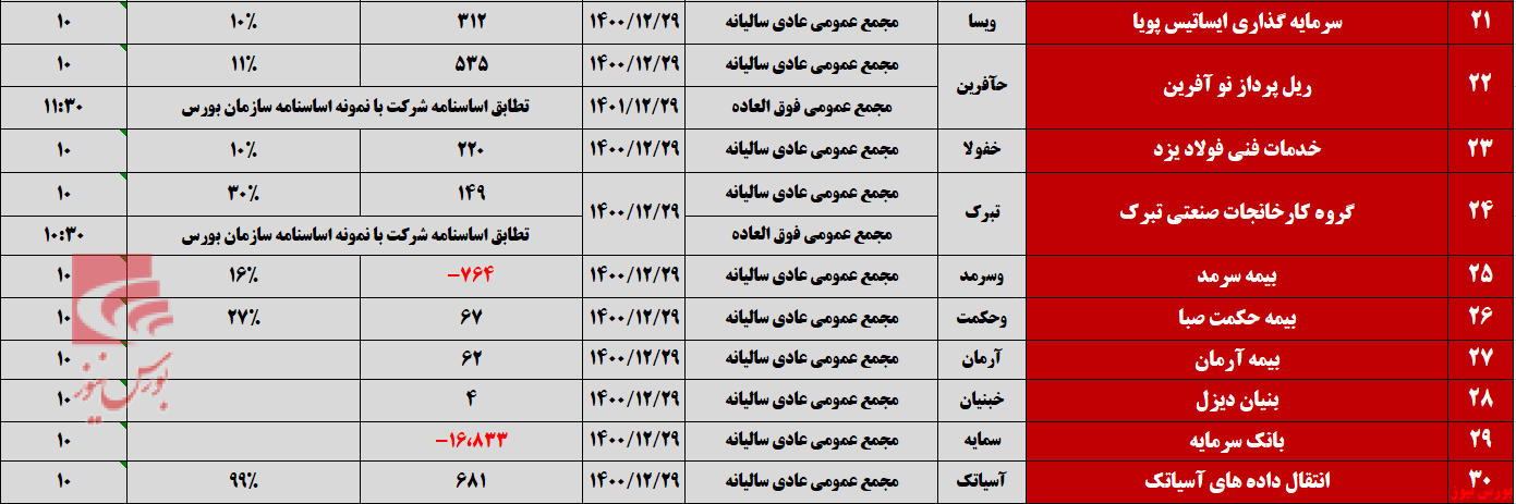 پایانی پر رفت و آمد برای مجامع تیرماه پایانی پر رفت و آمد برای مجامع تیرماه