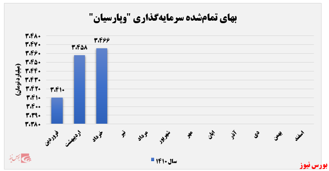 درآمد&zwnj;های عملیاتی محقق&zwnj;شده بانک پارسیان؛ رشد درآمد ۶ درصدی از بخش &laquo;مرابحه&raquo;