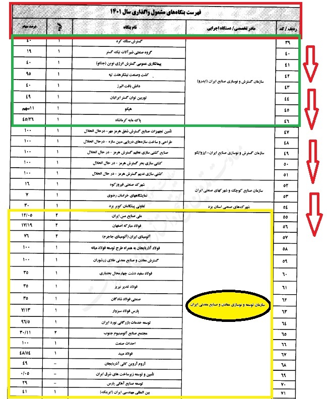 مصوبات جلسه ۳۸۶ هیات واگذاری مورخ ۱۴۰۱/۰۲/۰۵ مصوبات جلسه ۳۸۶ هیات واگذاری مورخ ۱۴۰۱/۰۲/۰۵