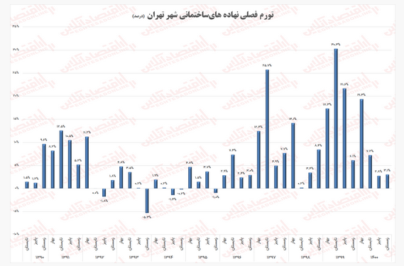 هزینه ساخت مسکن در شهر تهران طی چهار سال ۵.۵ برابر شد