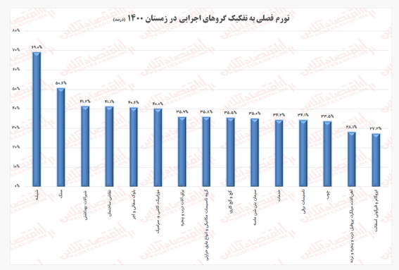 هزینه ساخت مسکن در شهر تهران طی چهار سال ۵.۵ برابر شد