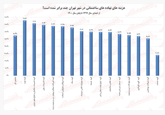 هزینه ساخت مسکن در شهر تهران طی چهار سال ۵.۵ برابر شد