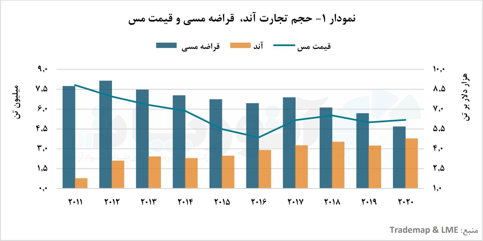 وابستگی شدید قراضه مسی به قیمت مس/ تجارت قراضه مسی در دست چین و آمریکا وابستگی شدید قراضه مسی به قیمت مس/ تجارت قراضه مسی در دست چین و آمریکا