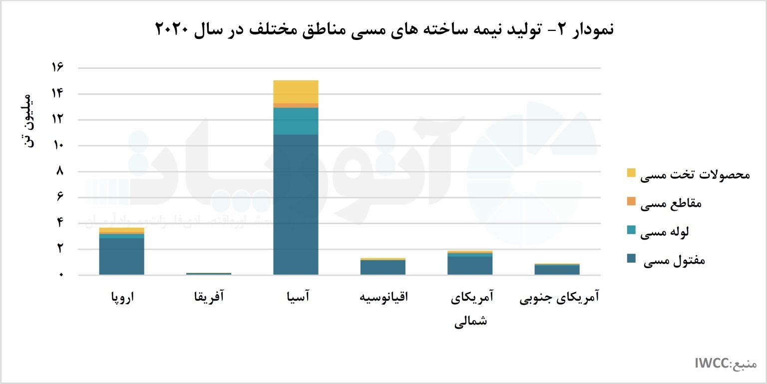 کرونا، عامل اصلی کاهش تولید مس/ آسیا، غول تولید نیمه&zwnj;ساخته&zwnj;های مسی و آلیاژی