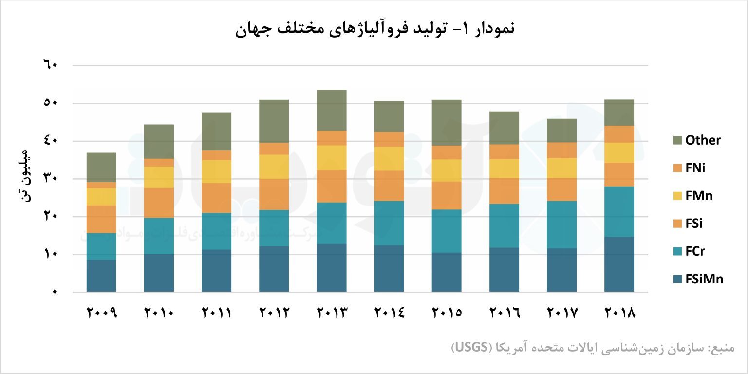 چین، پیشتاز در تولید فروآلیاژ/ تولید فروآلیاژ در سطح جهان چین، پیشتاز در تولید فروآلیاژ/ تولید فروآلیاژ در سطح جهان