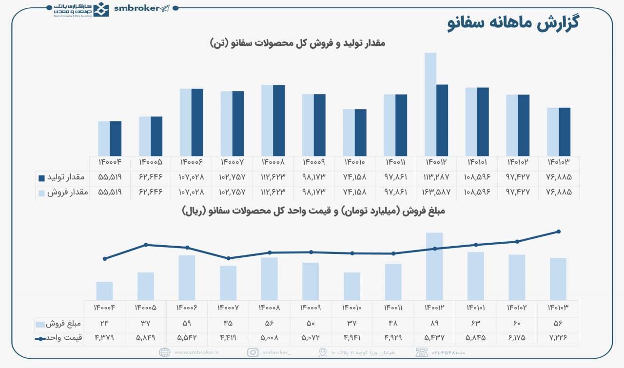 رشد ۹۵ درصدی فروش سفانو رشد ۹۵ درصدی فروش سفانو