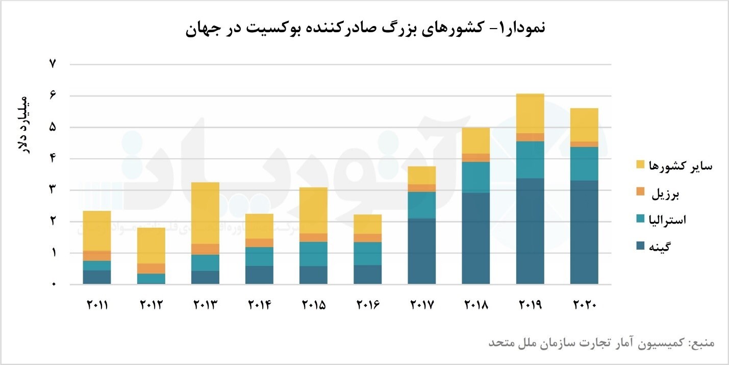 شمش آلومینیوم، مهم&zwnj;ترین محصول بالادستی آلومینیوم در تجارت جهانی
