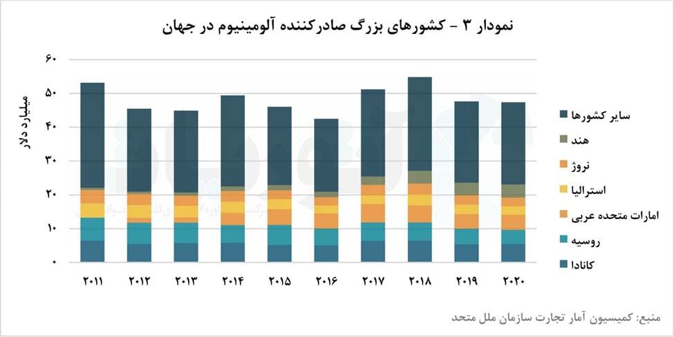 شمش آلومینیوم، مهم&zwnj;ترین محصول بالادستی آلومینیوم در تجارت جهانی