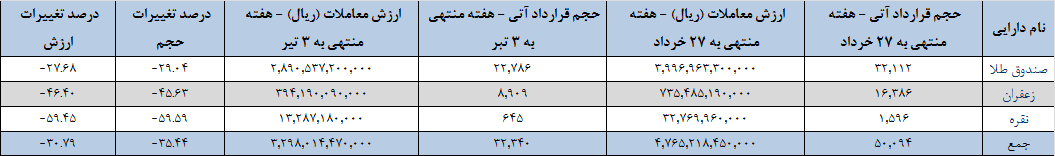 ۳۲ هزار قرارداد آتی منعقد شد ۳۲ هزار قرارداد آتی منعقد شد