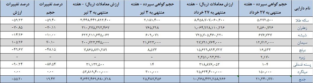 ۲۵ میلیون اوراق گواهی سپرده کالایی دست به دست شد ۲۵ میلیون اوراق گواهی سپرده کالایی دست به دست شد
