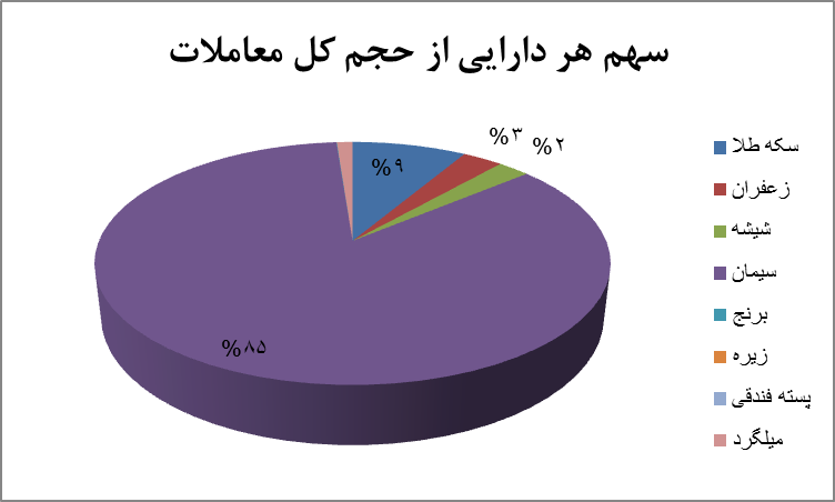 ۲۵ میلیون اوراق گواهی سپرده کالایی دست به دست شد ۲۵ میلیون اوراق گواهی سپرده کالایی دست به دست شد