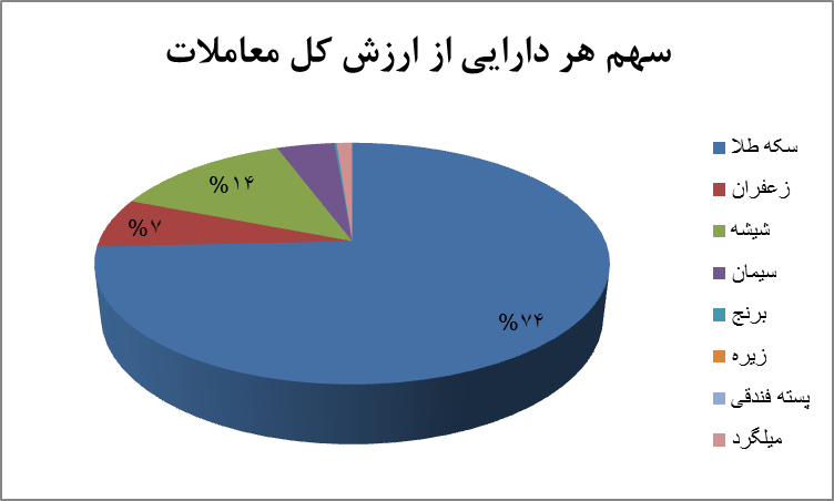 ۲۵ میلیون اوراق گواهی سپرده کالایی دست به دست شد ۲۵ میلیون اوراق گواهی سپرده کالایی دست به دست شد