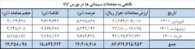 عرضه ۶۶ شرکت سیمانی در بورس کالا/ تعادل به بازار بر می&zwnj;گردد
