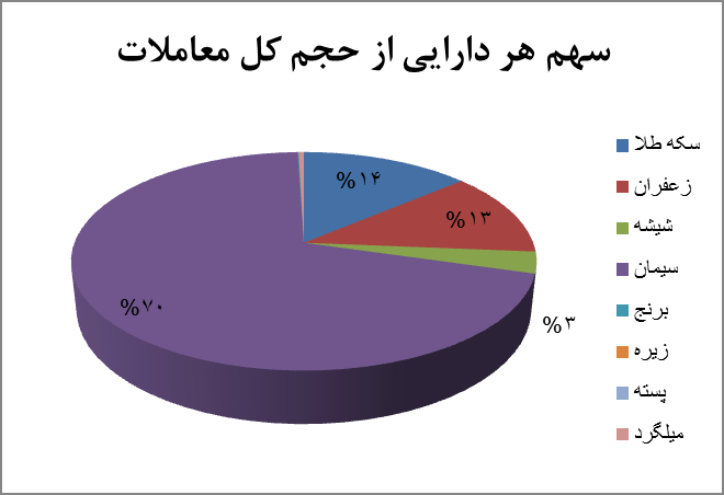 برترینها در بازار گواهی سپرده/ معامله ۱۰۷ میلیون گواهی سپرده کالایی برترینها در بازار گواهی سپرده/ معامله ۱۰۷ میلیون گواهی سپرده کالایی